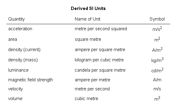 What is a derived unit?